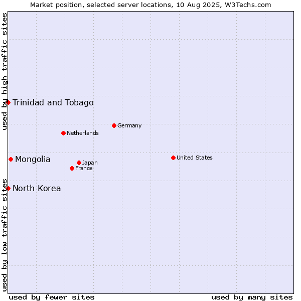 Market position of Mongolia vs. Trinidad and Tobago vs. North Korea