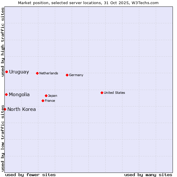 Market position of Uruguay vs. Mongolia vs. North Korea