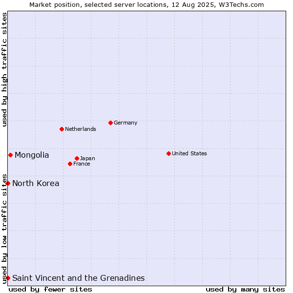 Market position of Mongolia vs. Saint Vincent and the Grenadines vs. North Korea
