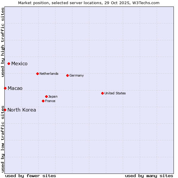Market position of Mexico vs. Macao vs. North Korea