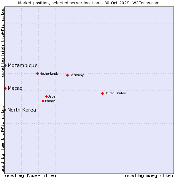Market position of Macao vs. Mozambique vs. North Korea