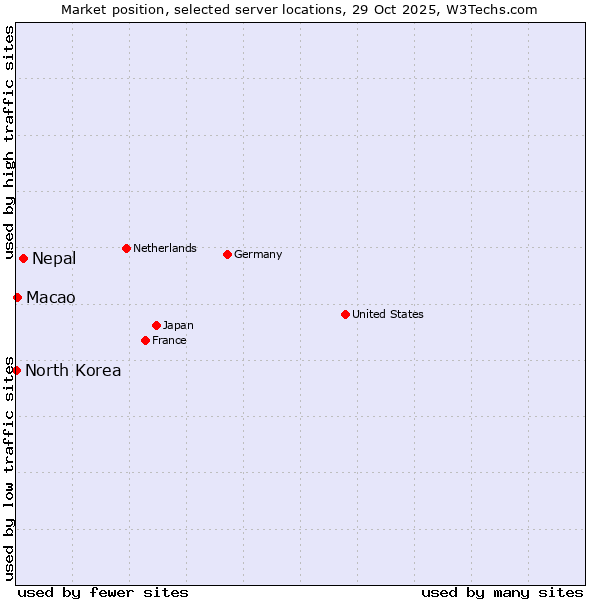 Market position of Nepal vs. Macao vs. North Korea