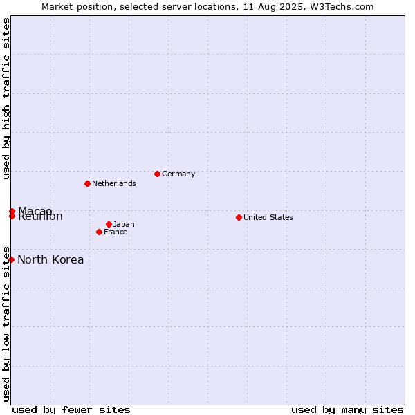 Market position of Macao vs. Reunion vs. North Korea