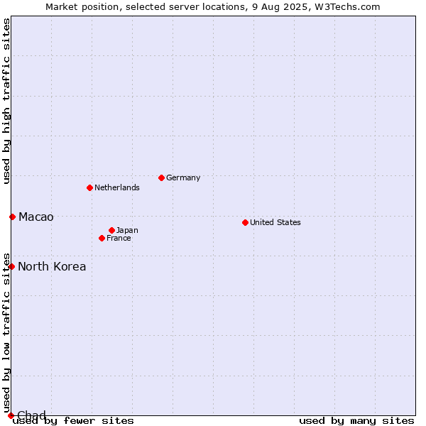 Market position of Macao vs. North Korea vs. Chad