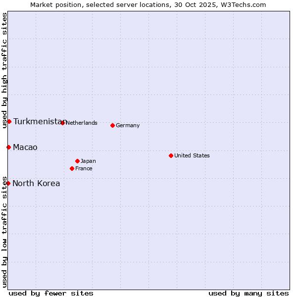 Market position of Turkmenistan vs. Macao vs. North Korea