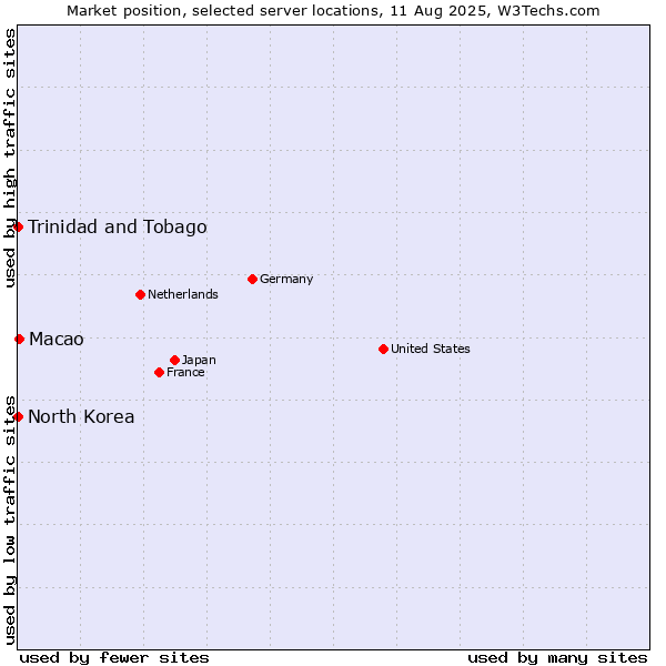 Market position of Macao vs. Trinidad and Tobago vs. North Korea