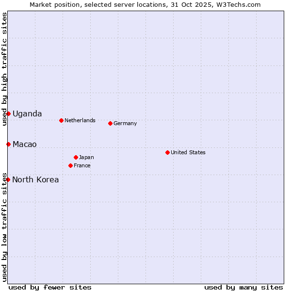 Market position of Macao vs. Uganda vs. North Korea