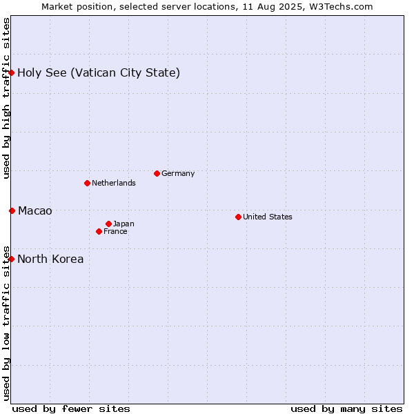 Market position of Macao vs. Holy See (Vatican City State) vs. North Korea