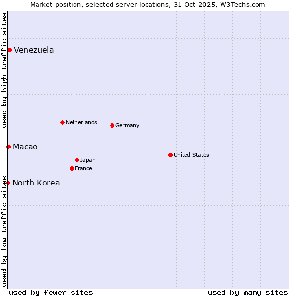 Market position of Venezuela vs. Macao vs. North Korea