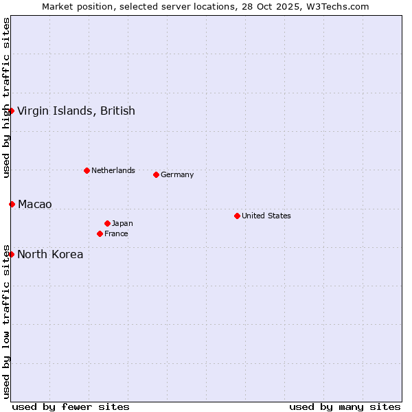 Market position of Macao vs. Virgin Islands, British vs. North Korea