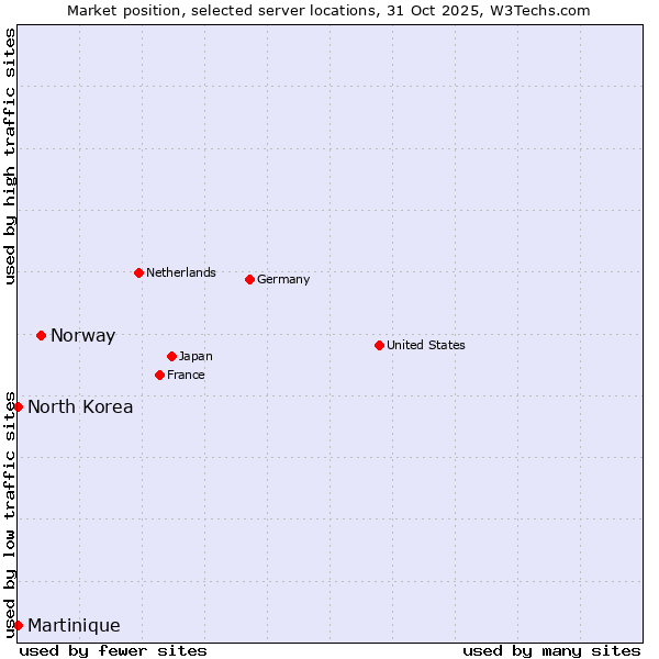 Market position of Norway vs. North Korea vs. Martinique