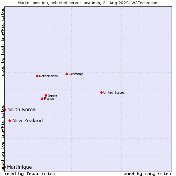 Market position of New Zealand vs. North Korea vs. Martinique