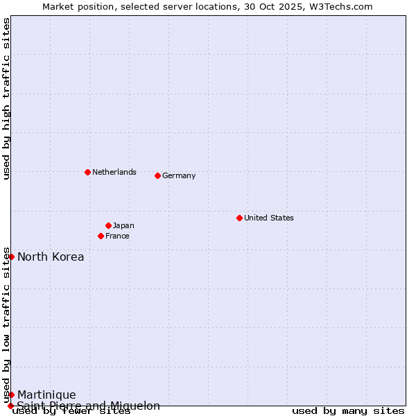 Market position of North Korea vs. Martinique vs. Saint Pierre and Miquelon