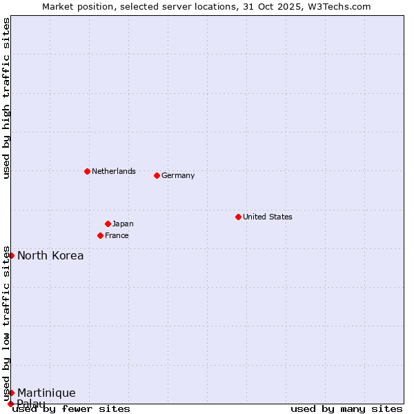 Market position of North Korea vs. Martinique vs. Palau