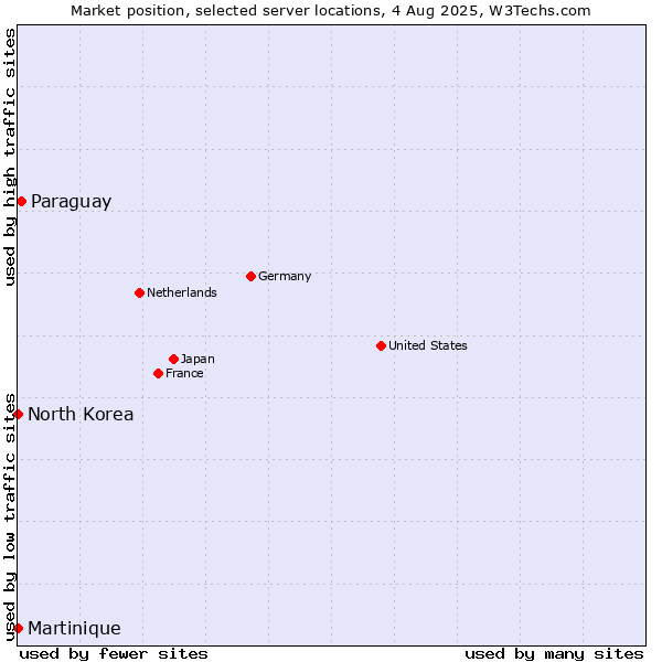 Market position of Paraguay vs. North Korea vs. Martinique