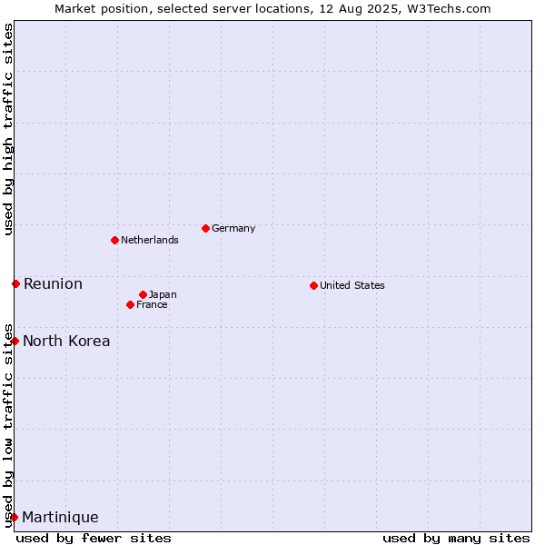 Market position of Reunion vs. North Korea vs. Martinique