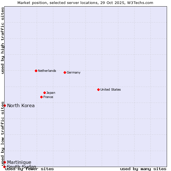 Market position of North Korea vs. Martinique vs. South Sudan