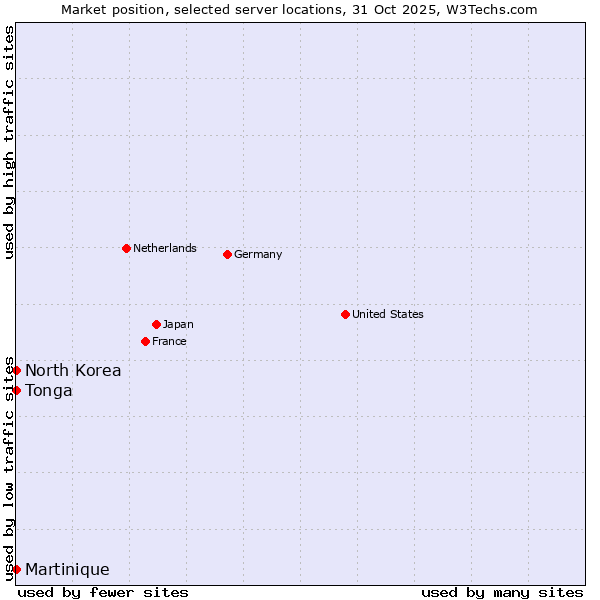Market position of North Korea vs. Tonga vs. Martinique