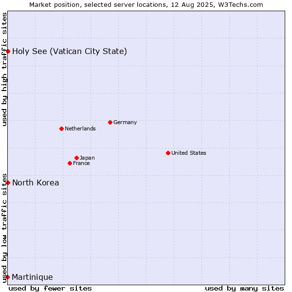 Market position of Holy See (Vatican City State) vs. North Korea vs. Martinique