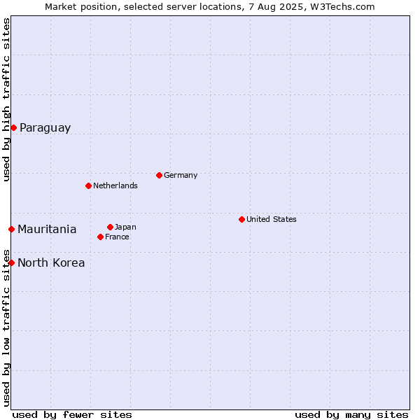 Market position of Paraguay vs. Mauritania vs. North Korea