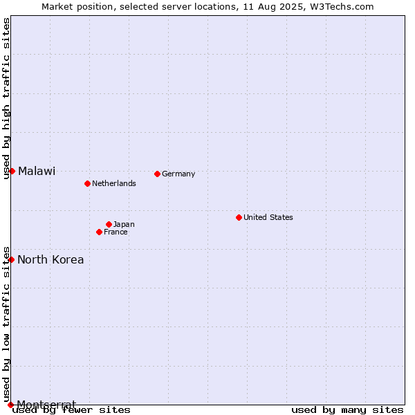 Market position of Malawi vs. North Korea vs. Montserrat