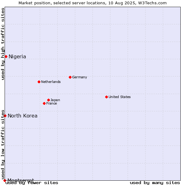 Market position of Nigeria vs. North Korea vs. Montserrat