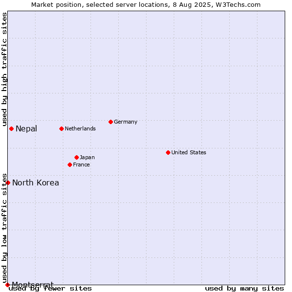 Market position of Nepal vs. North Korea vs. Montserrat