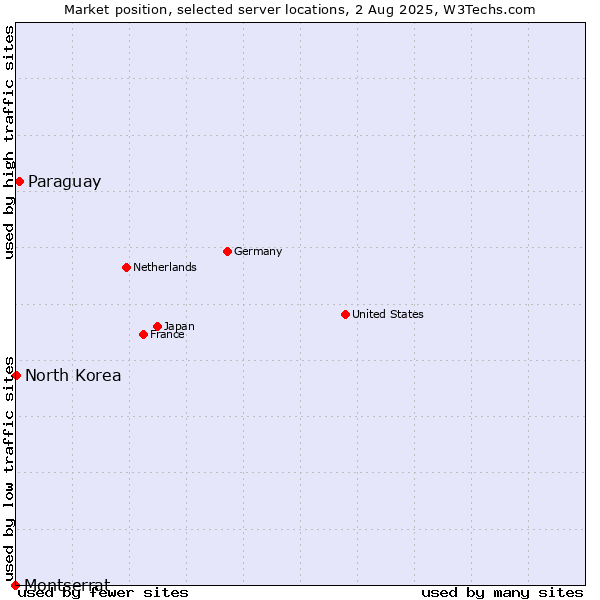 Market position of Paraguay vs. North Korea vs. Montserrat