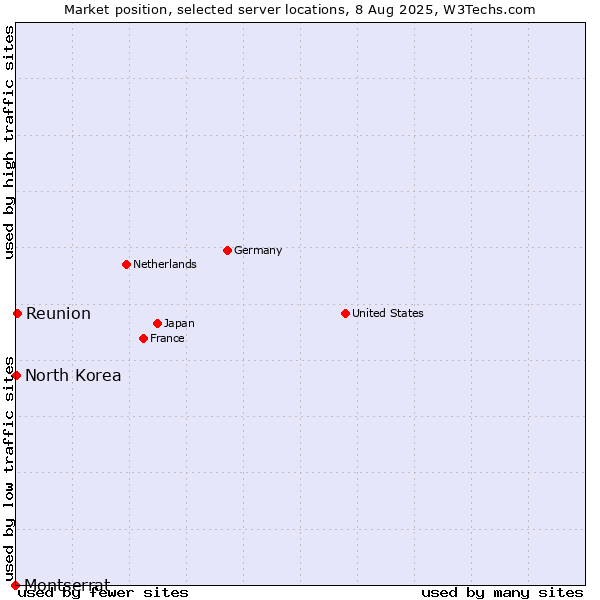 Market position of Reunion vs. North Korea vs. Montserrat