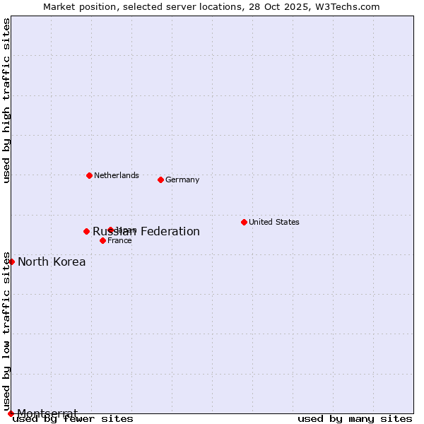 Market position of Russian Federation vs. North Korea vs. Montserrat