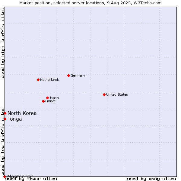 Market position of North Korea vs. Tonga vs. Montserrat