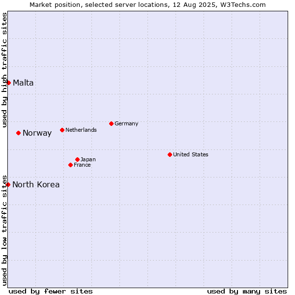 Market position of Norway vs. Malta vs. North Korea
