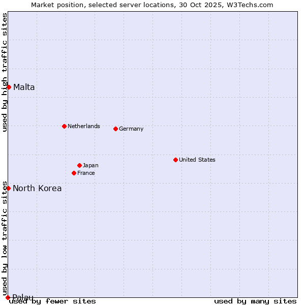 Market position of Malta vs. North Korea vs. Palau