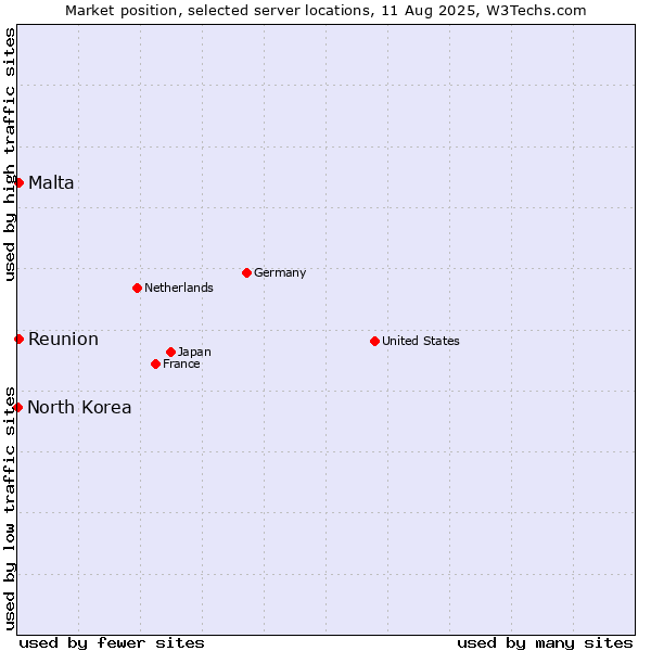 Market position of Reunion vs. Malta vs. North Korea