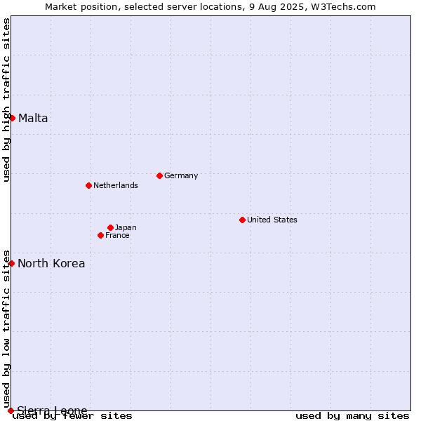 Market position of Malta vs. North Korea vs. Sierra Leone