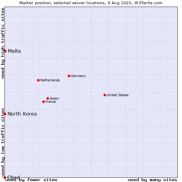 Market position of Malta vs. North Korea vs. Chad