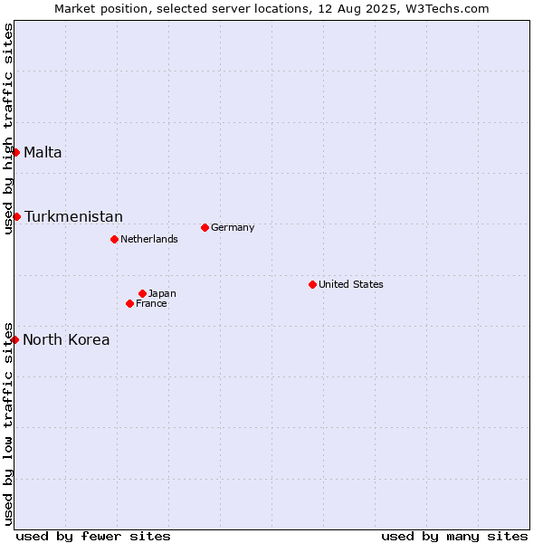 Market position of Turkmenistan vs. Malta vs. North Korea