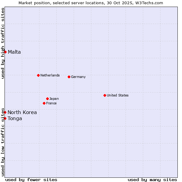 Market position of Malta vs. North Korea vs. Tonga