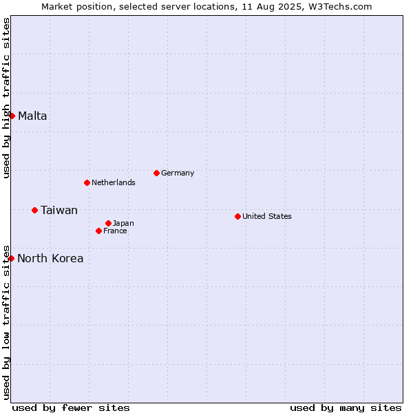 Market position of Taiwan vs. Malta vs. North Korea