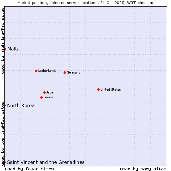 Market position of Malta vs. Saint Vincent and the Grenadines vs. North Korea