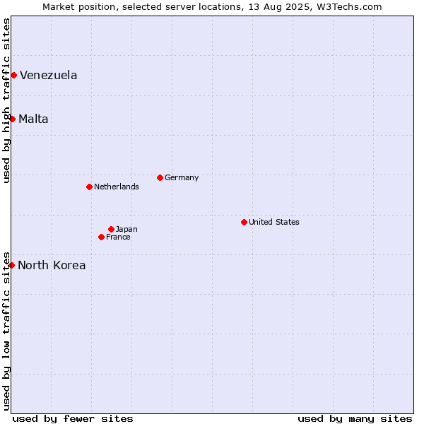 Market position of Venezuela vs. Malta vs. North Korea