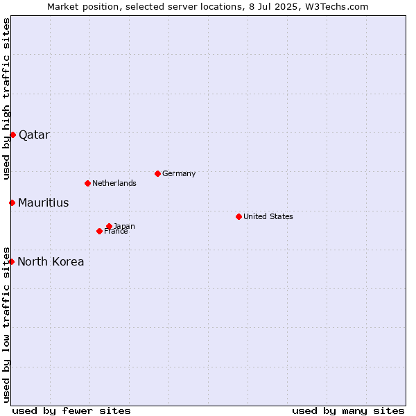 Market position of Qatar vs. Mauritius vs. North Korea