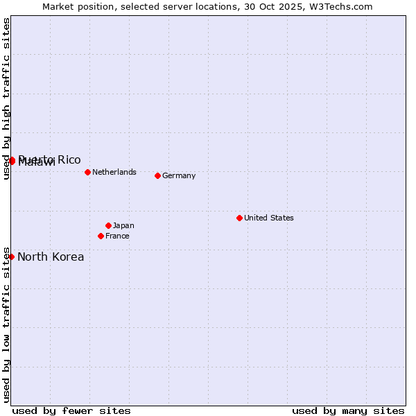Market position of Puerto Rico vs. Malawi vs. North Korea