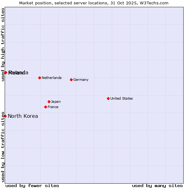 Market position of Rwanda vs. Malawi vs. North Korea