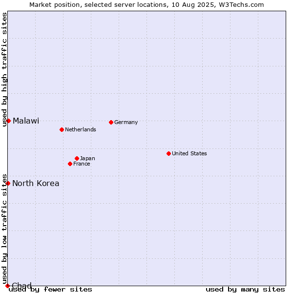 Market position of Malawi vs. North Korea vs. Chad