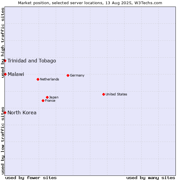 Market position of Malawi vs. Trinidad and Tobago vs. North Korea