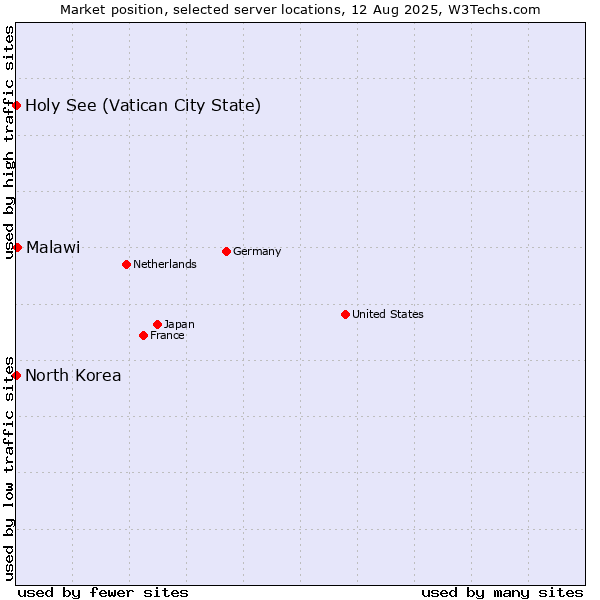 Market position of Malawi vs. Holy See (Vatican City State) vs. North Korea