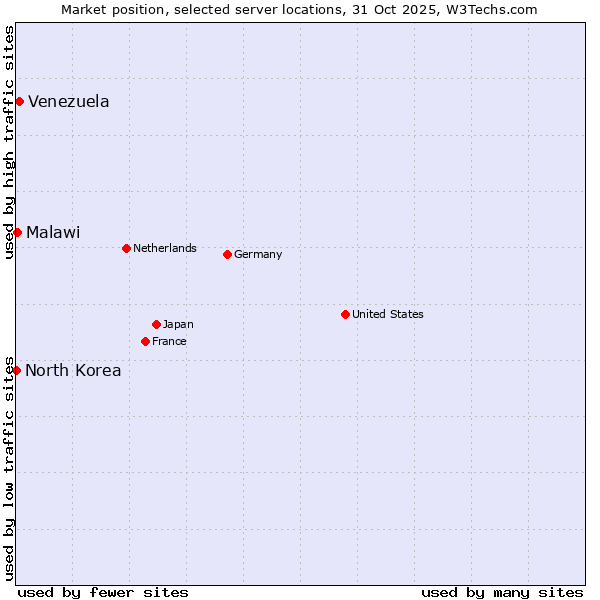 Market position of Venezuela vs. Malawi vs. North Korea