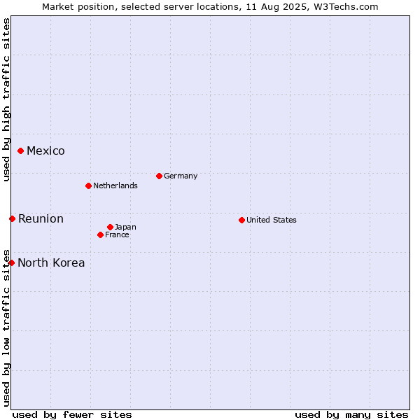 Market position of Mexico vs. Reunion vs. North Korea