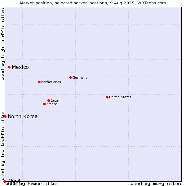 Market position of Mexico vs. North Korea vs. Chad